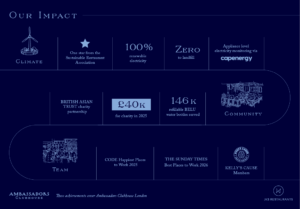 Ambassadors Clubhouse Sustainability Infographic